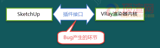 Vray bug产生原因